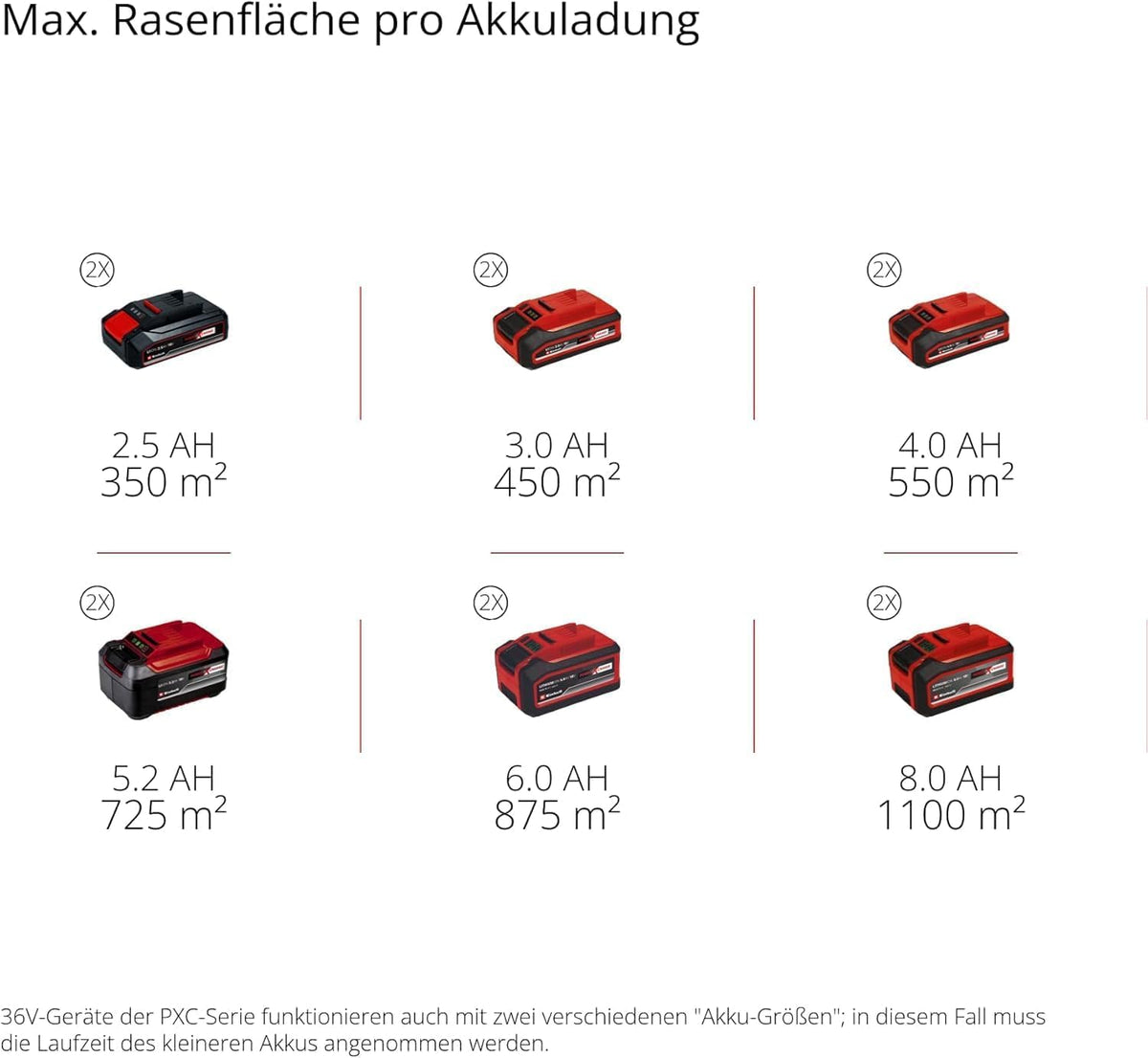 Einhell Akku-Rasenmäher RASARRO 36/42 Kit